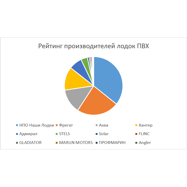 Рейтинг производителей ПВХ лодок в России